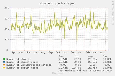 Number of objects
