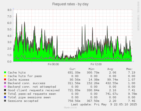 Request rates