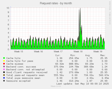 monthly graph