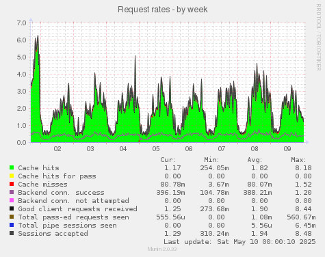 weekly graph