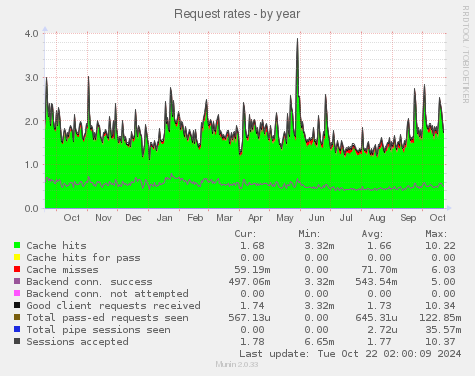 yearly graph