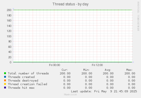 Thread status