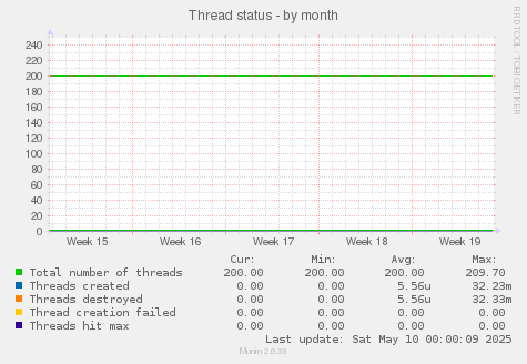 Thread status