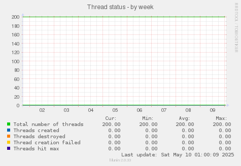 Thread status