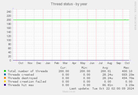 Thread status