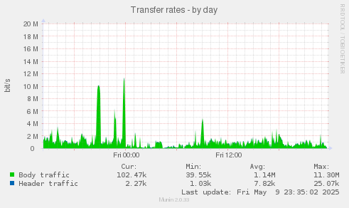 Transfer rates