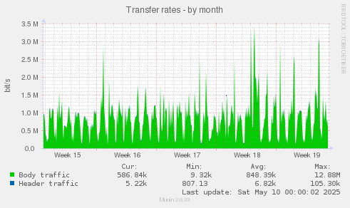 Transfer rates
