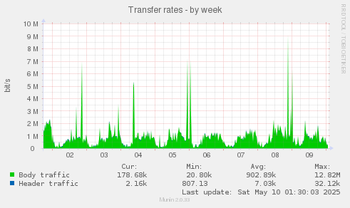 Transfer rates