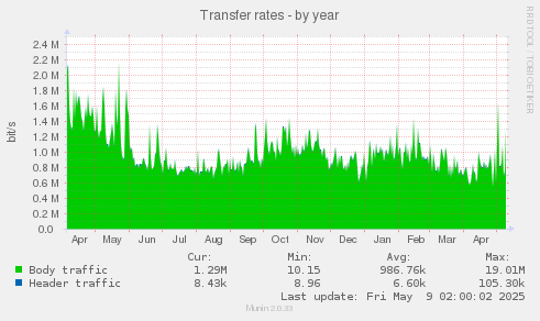 Transfer rates