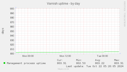 Varnish uptime