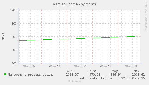 Varnish uptime