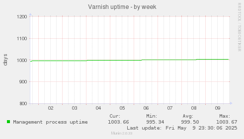 Varnish uptime