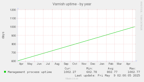 Varnish uptime