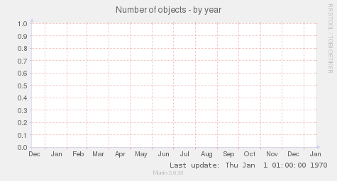 Number of objects