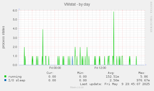 VMstat