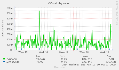 VMstat