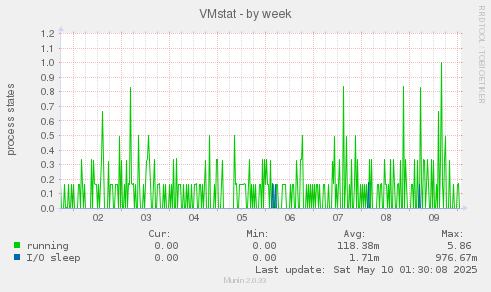 VMstat