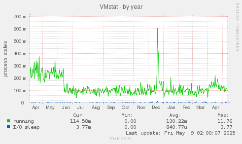 VMstat